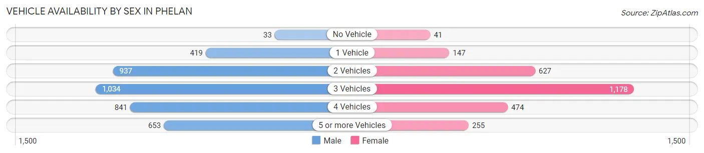 Vehicle Availability by Sex in Phelan