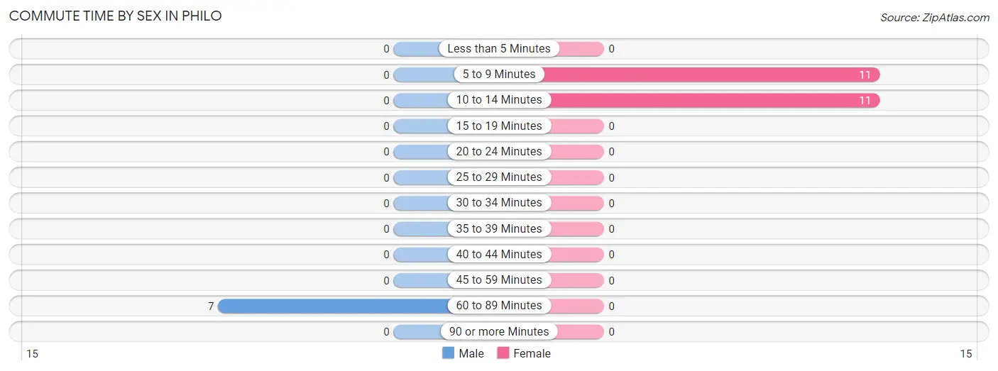 Commute Time by Sex in Philo