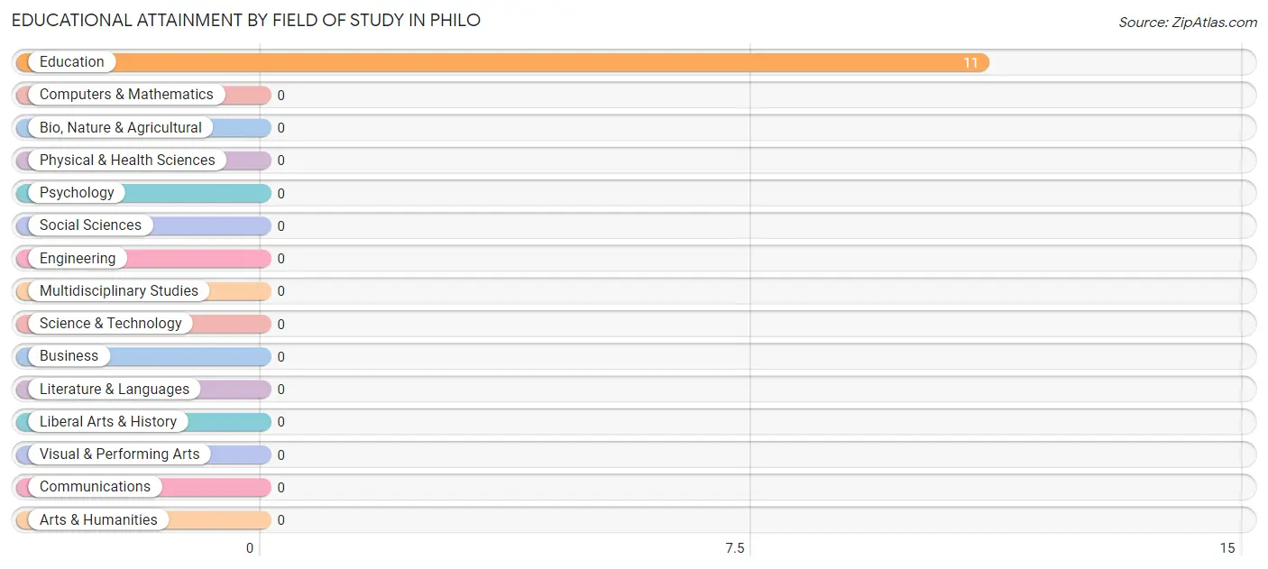 Educational Attainment by Field of Study in Philo