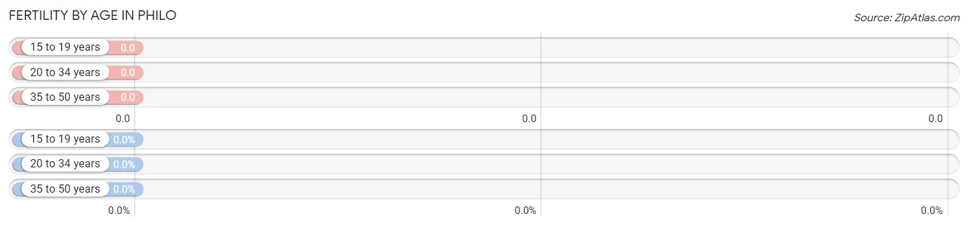 Female Fertility by Age in Philo