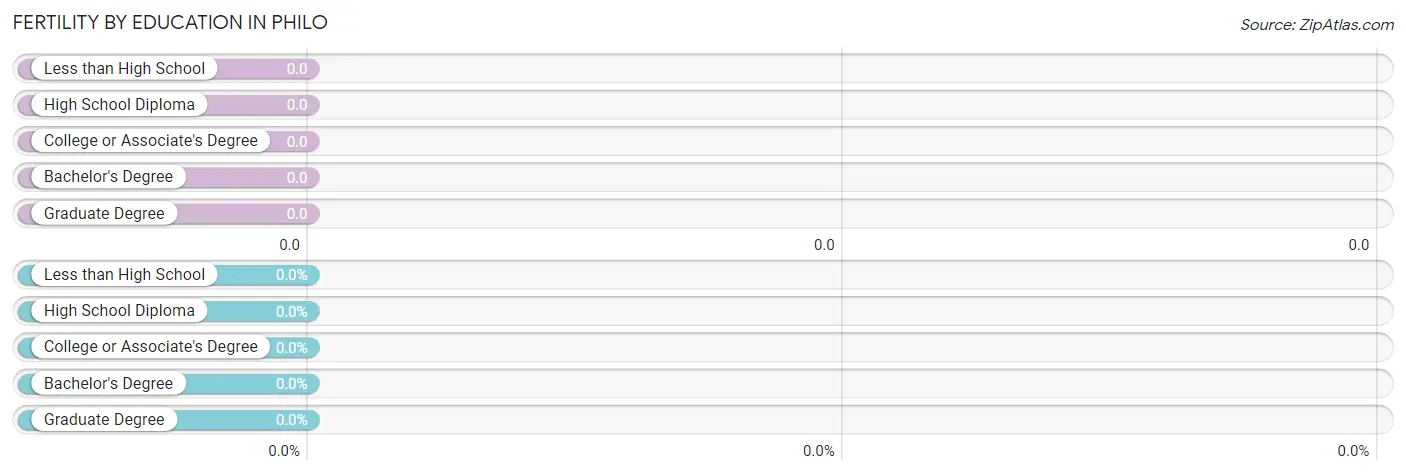 Female Fertility by Education Attainment in Philo