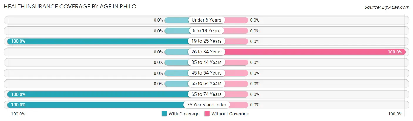 Health Insurance Coverage by Age in Philo