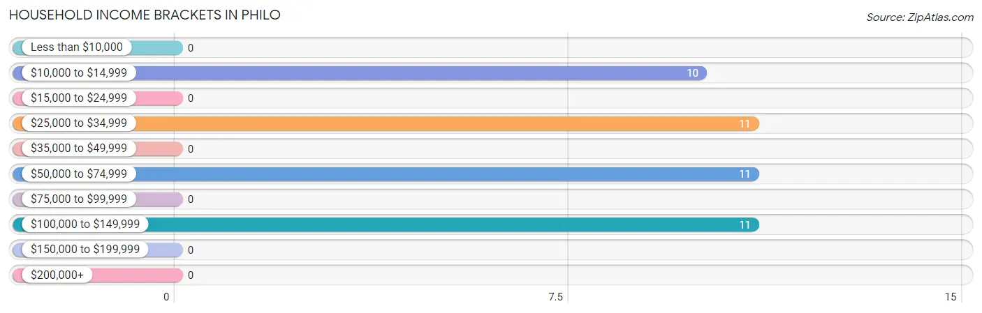 Household Income Brackets in Philo