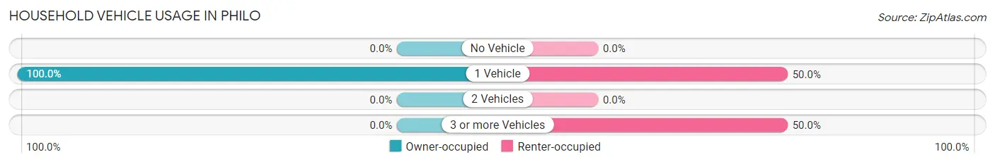 Household Vehicle Usage in Philo