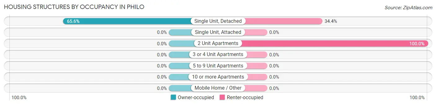 Housing Structures by Occupancy in Philo
