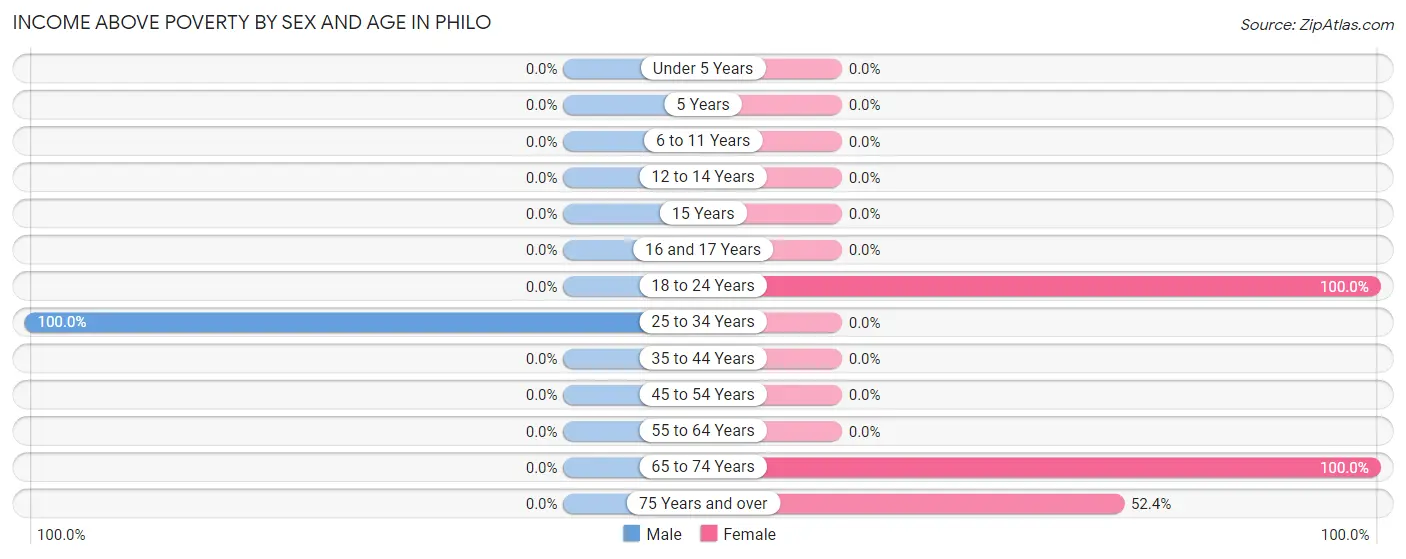 Income Above Poverty by Sex and Age in Philo
