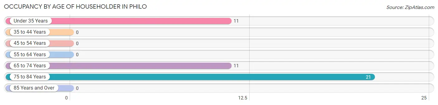 Occupancy by Age of Householder in Philo