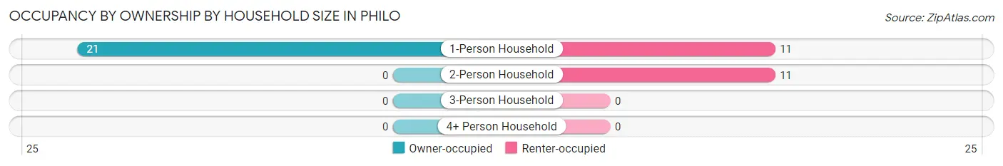 Occupancy by Ownership by Household Size in Philo