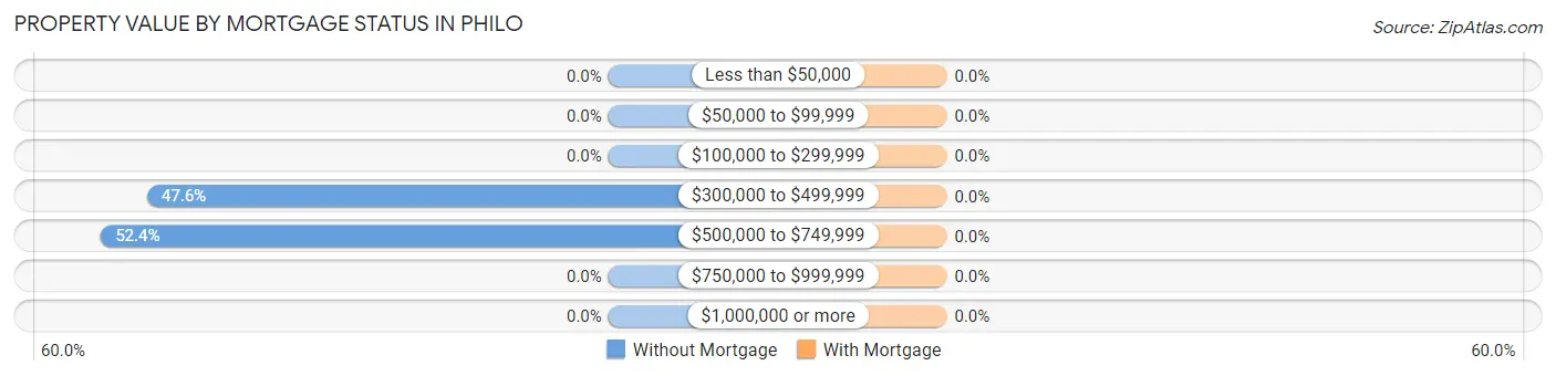 Property Value by Mortgage Status in Philo