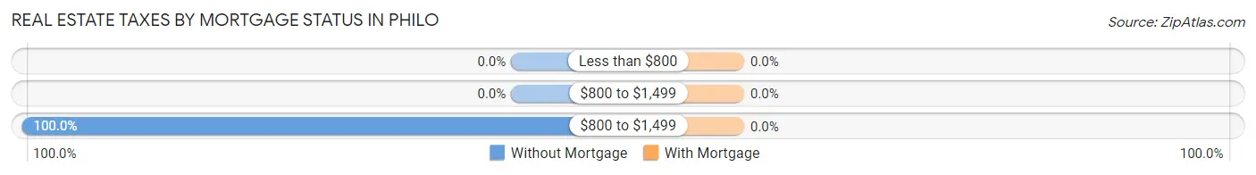 Real Estate Taxes by Mortgage Status in Philo