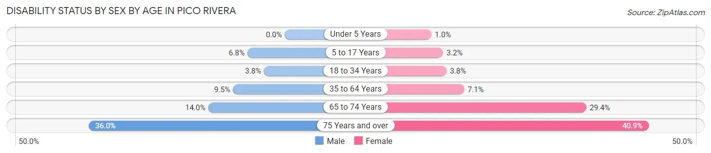 Disability Status by Sex by Age in Pico Rivera