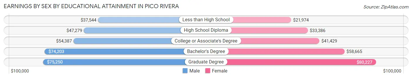 Earnings by Sex by Educational Attainment in Pico Rivera