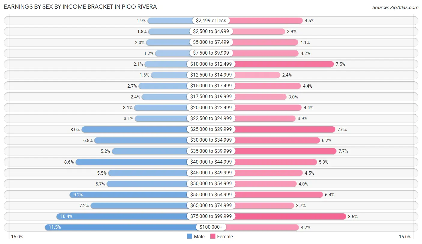 Earnings by Sex by Income Bracket in Pico Rivera