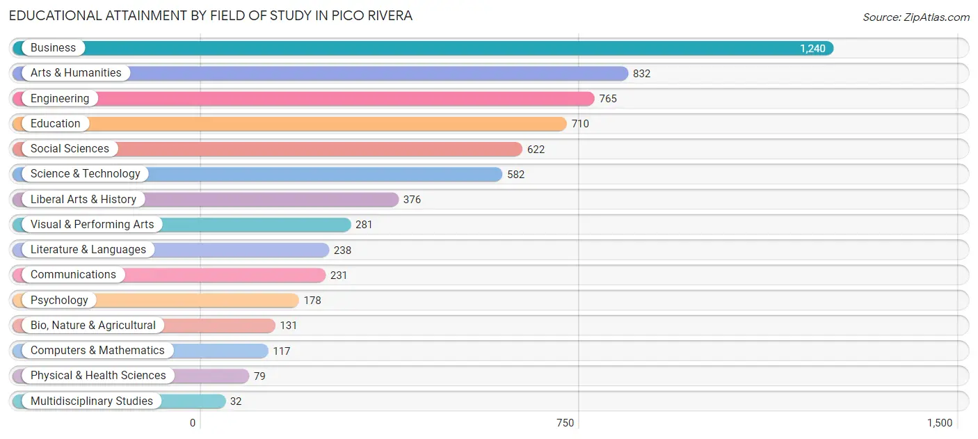Educational Attainment by Field of Study in Pico Rivera