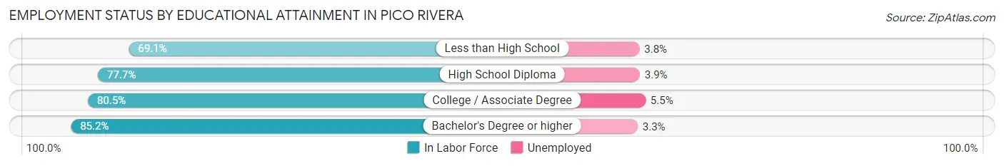 Employment Status by Educational Attainment in Pico Rivera