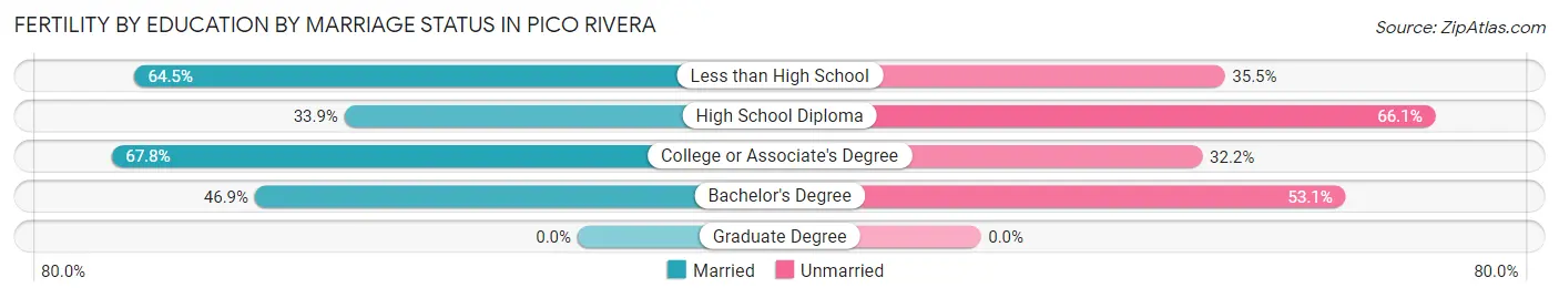 Female Fertility by Education by Marriage Status in Pico Rivera