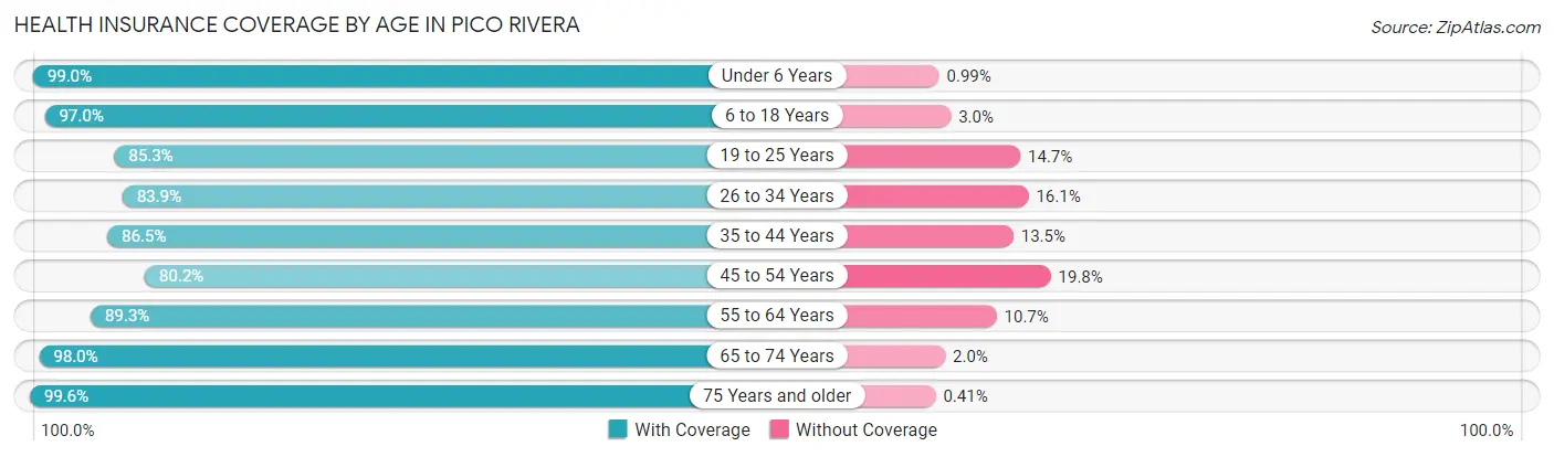 Health Insurance Coverage by Age in Pico Rivera