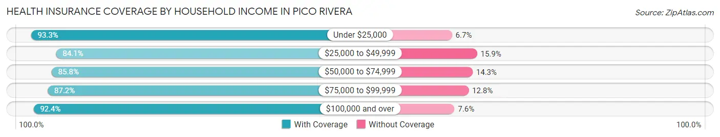 Health Insurance Coverage by Household Income in Pico Rivera
