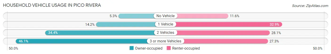 Household Vehicle Usage in Pico Rivera