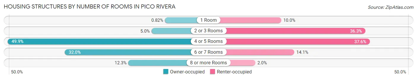 Housing Structures by Number of Rooms in Pico Rivera
