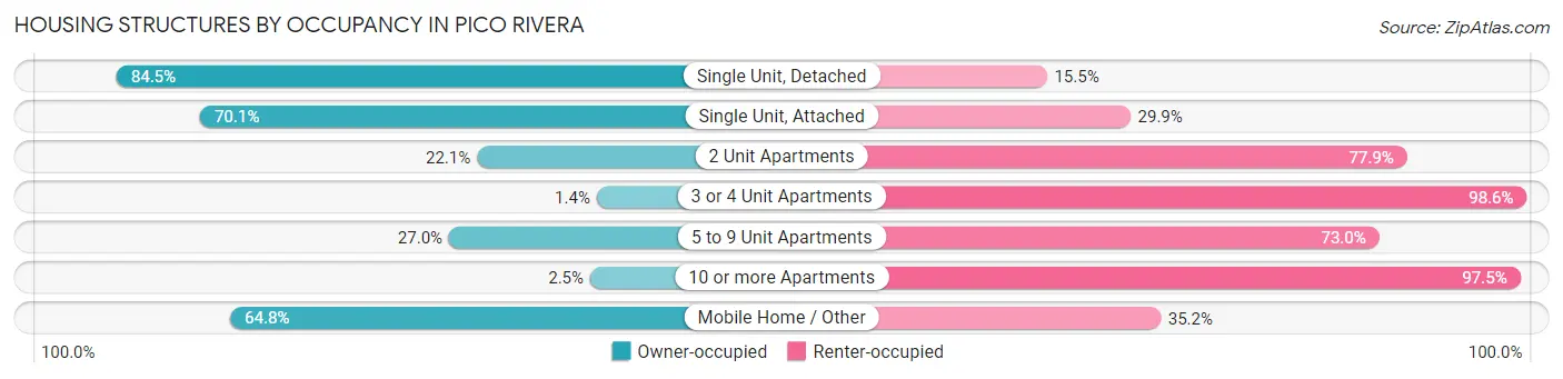 Housing Structures by Occupancy in Pico Rivera