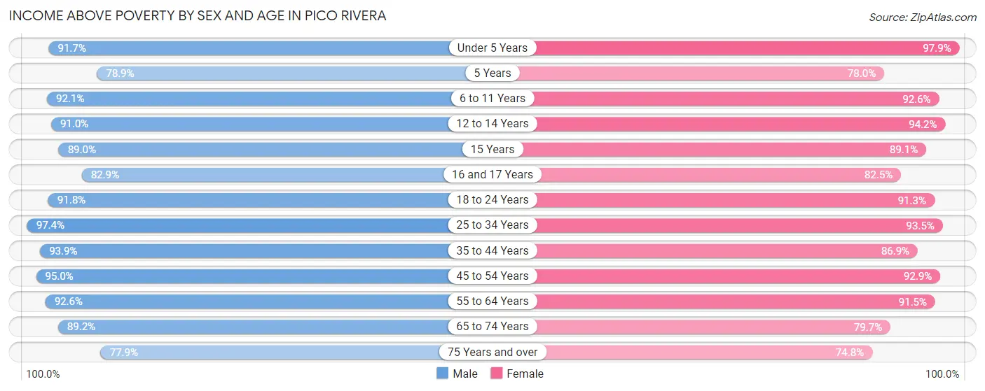Income Above Poverty by Sex and Age in Pico Rivera