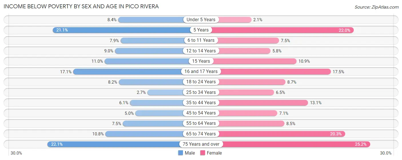 Income Below Poverty by Sex and Age in Pico Rivera