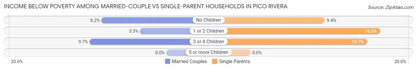 Income Below Poverty Among Married-Couple vs Single-Parent Households in Pico Rivera