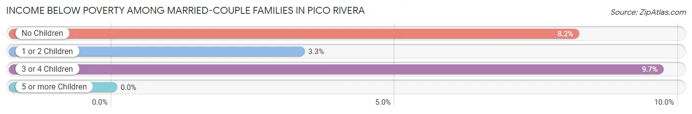 Income Below Poverty Among Married-Couple Families in Pico Rivera