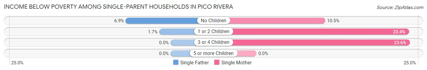 Income Below Poverty Among Single-Parent Households in Pico Rivera