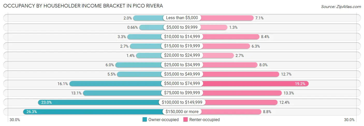 Occupancy by Householder Income Bracket in Pico Rivera