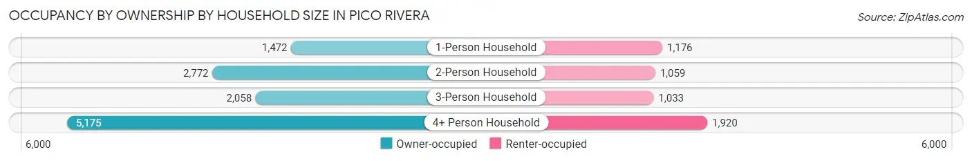 Occupancy by Ownership by Household Size in Pico Rivera