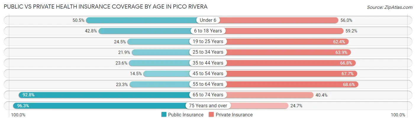 Public vs Private Health Insurance Coverage by Age in Pico Rivera