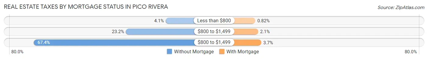 Real Estate Taxes by Mortgage Status in Pico Rivera