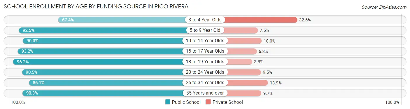 School Enrollment by Age by Funding Source in Pico Rivera