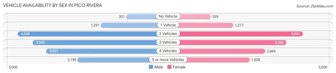 Vehicle Availability by Sex in Pico Rivera