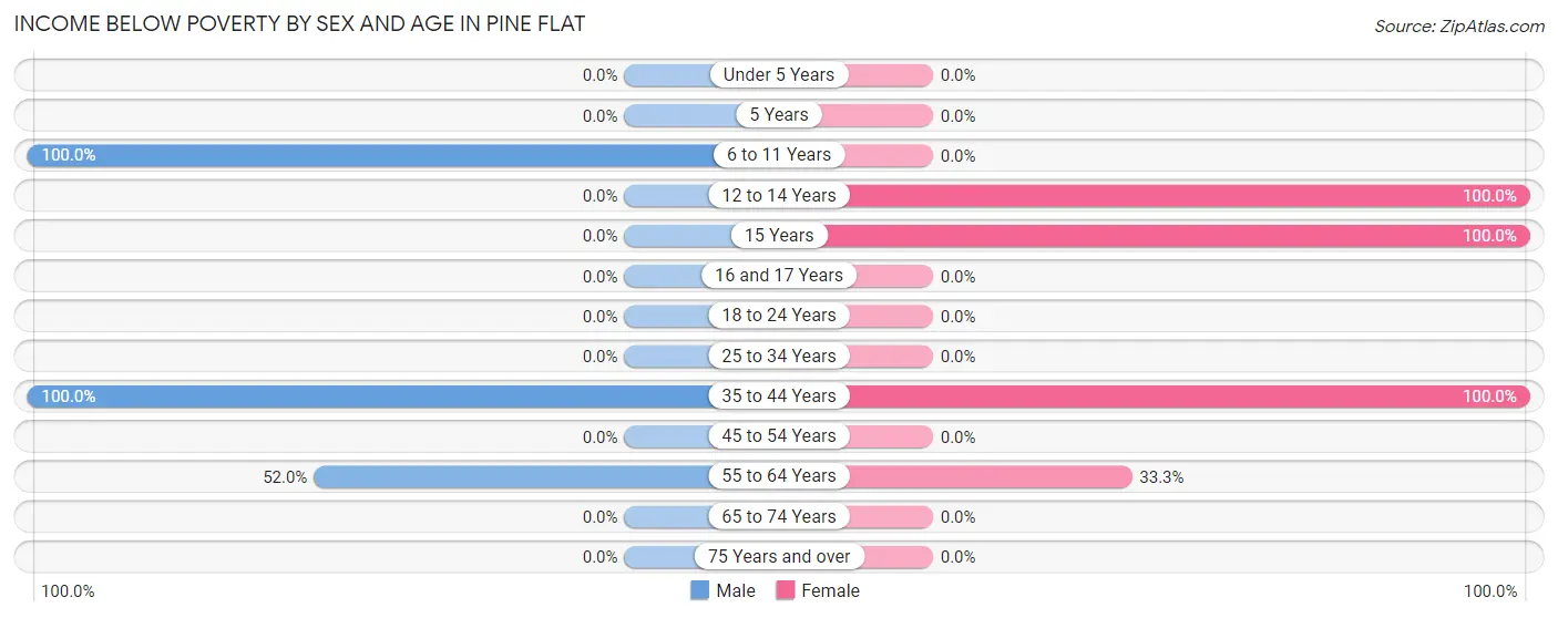 Income Below Poverty by Sex and Age in Pine Flat