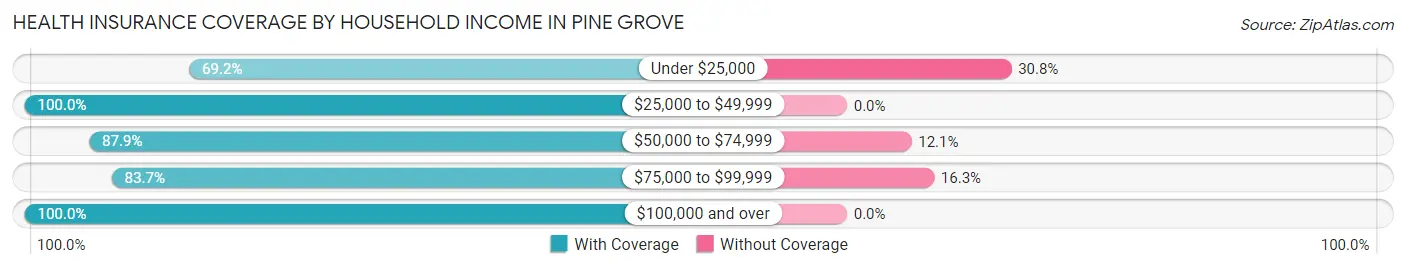 Health Insurance Coverage by Household Income in Pine Grove