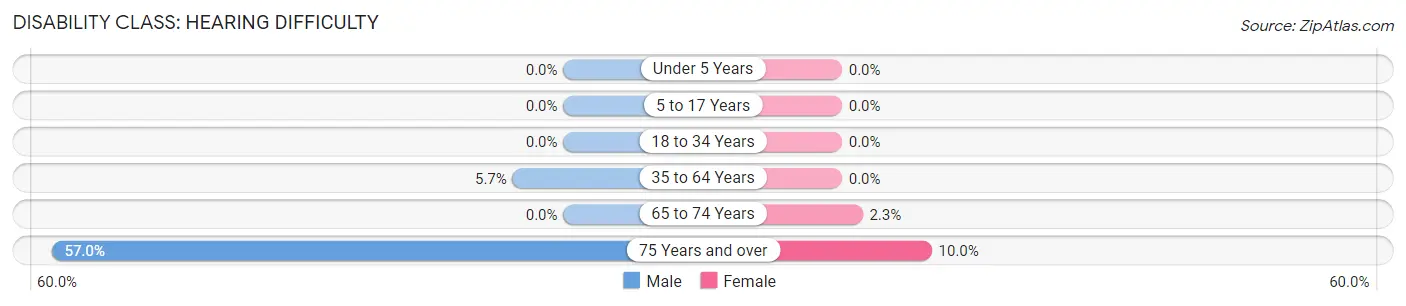 Disability in Pine Grove: <span>Hearing Difficulty</span>