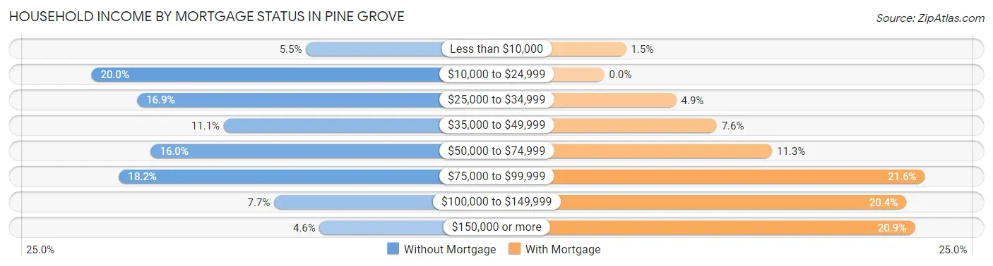 Household Income by Mortgage Status in Pine Grove