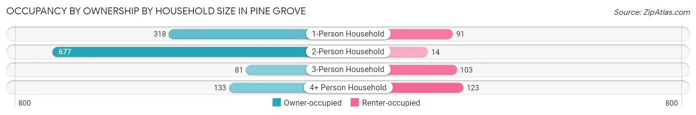 Occupancy by Ownership by Household Size in Pine Grove
