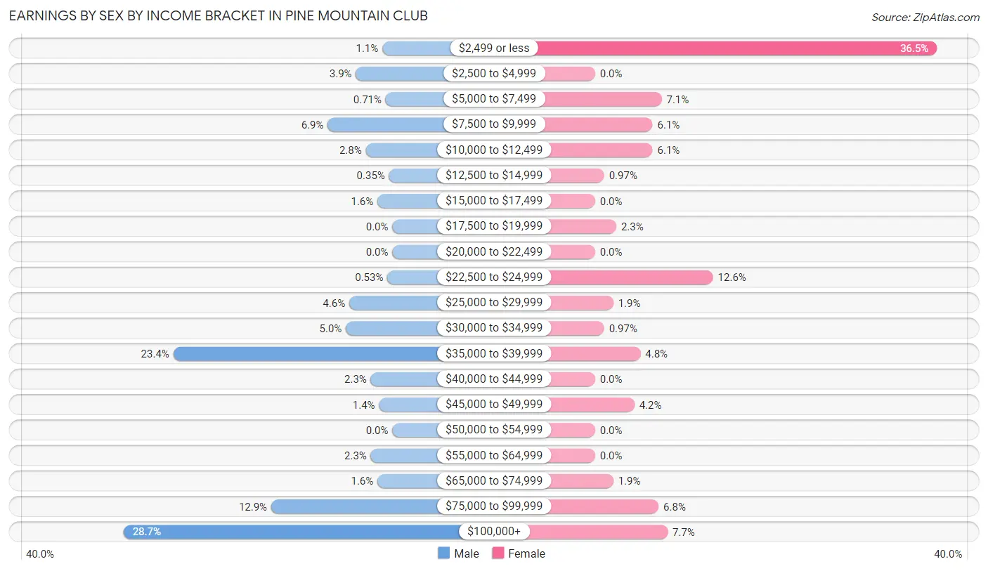 Earnings by Sex by Income Bracket in Pine Mountain Club
