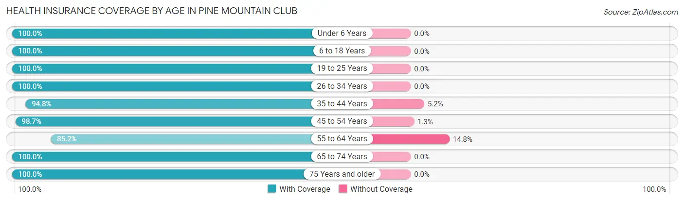 Health Insurance Coverage by Age in Pine Mountain Club