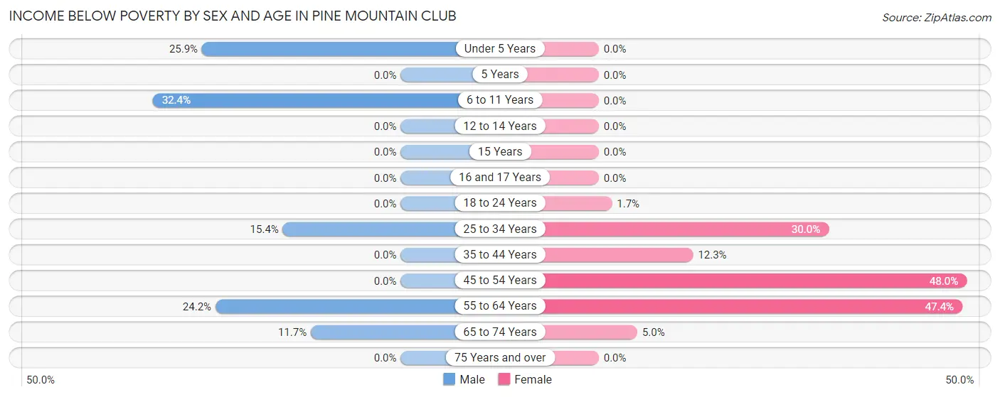 Income Below Poverty by Sex and Age in Pine Mountain Club