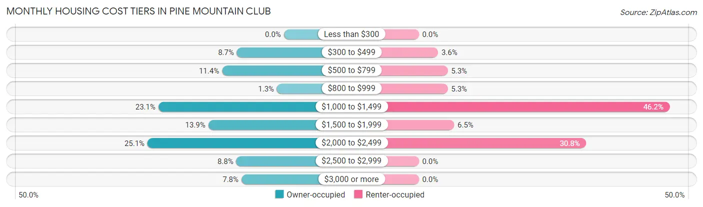 Monthly Housing Cost Tiers in Pine Mountain Club