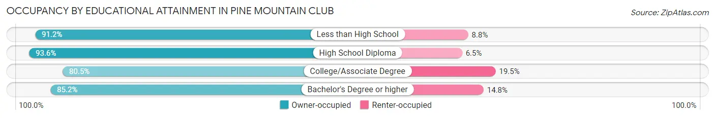 Occupancy by Educational Attainment in Pine Mountain Club