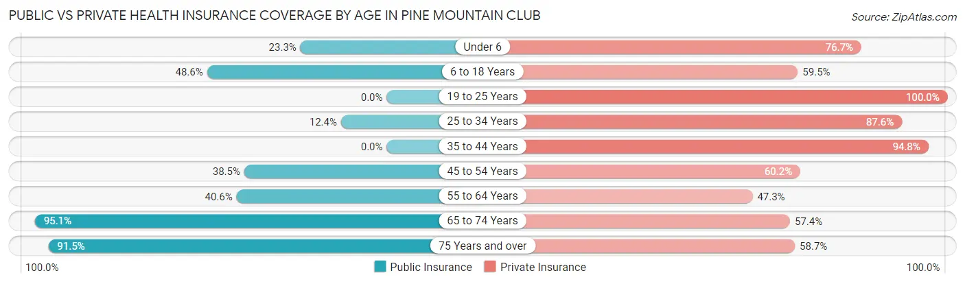 Public vs Private Health Insurance Coverage by Age in Pine Mountain Club