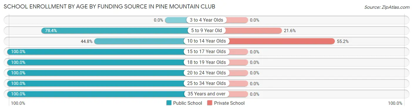 School Enrollment by Age by Funding Source in Pine Mountain Club