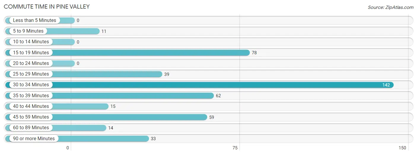 Commute Time in Pine Valley