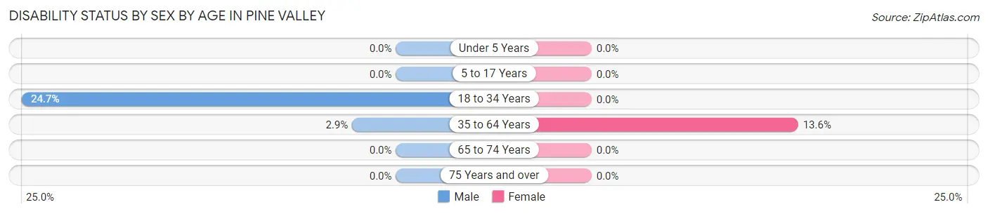 Disability Status by Sex by Age in Pine Valley